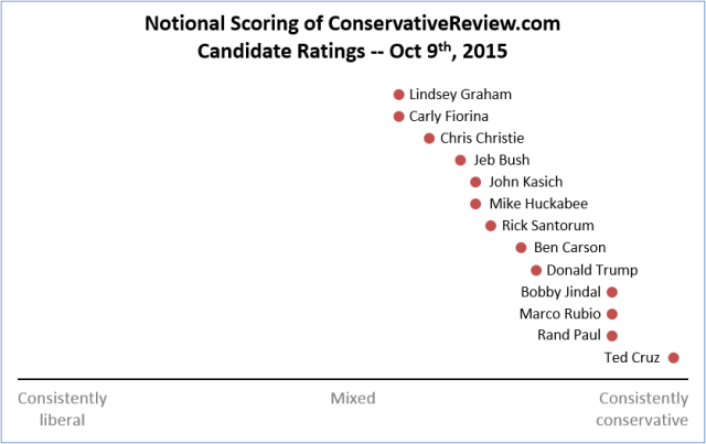 20151009 Graph of ConservativeReview Scores